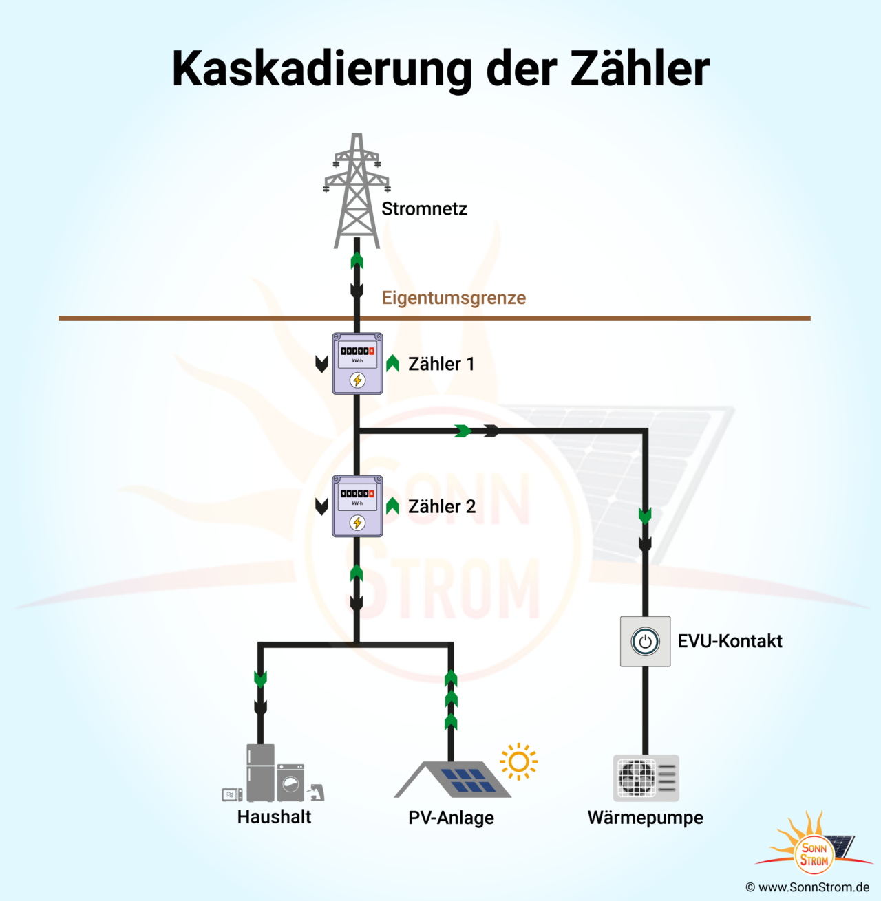 Stromzählerkonfiguration Photovoltaikanlage und Wärmepumpe